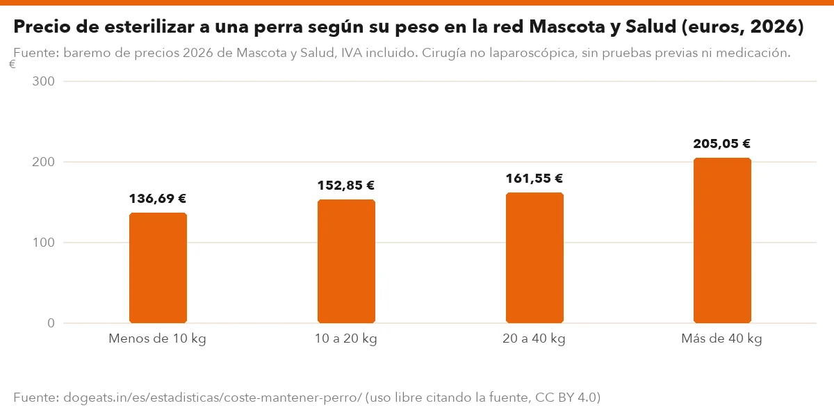 Precio de esterilizar a una perra según su peso en la red Mascota y Salud (euros, 2026)