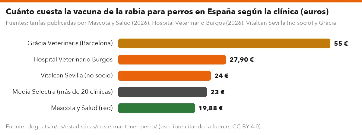 Cuánto cuesta la vacuna de la rabia para perros en España según la clínica (euros)