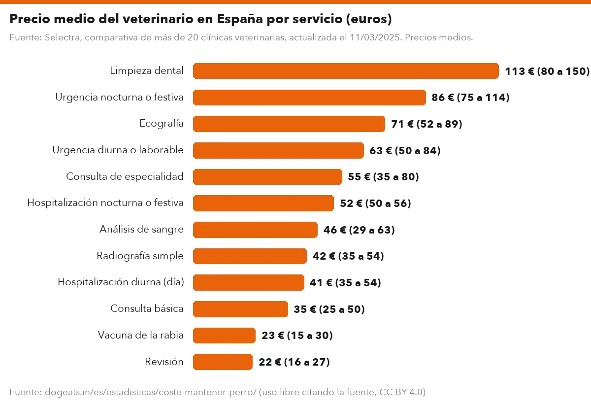 Precio medio del veterinario en España por servicio (euros)