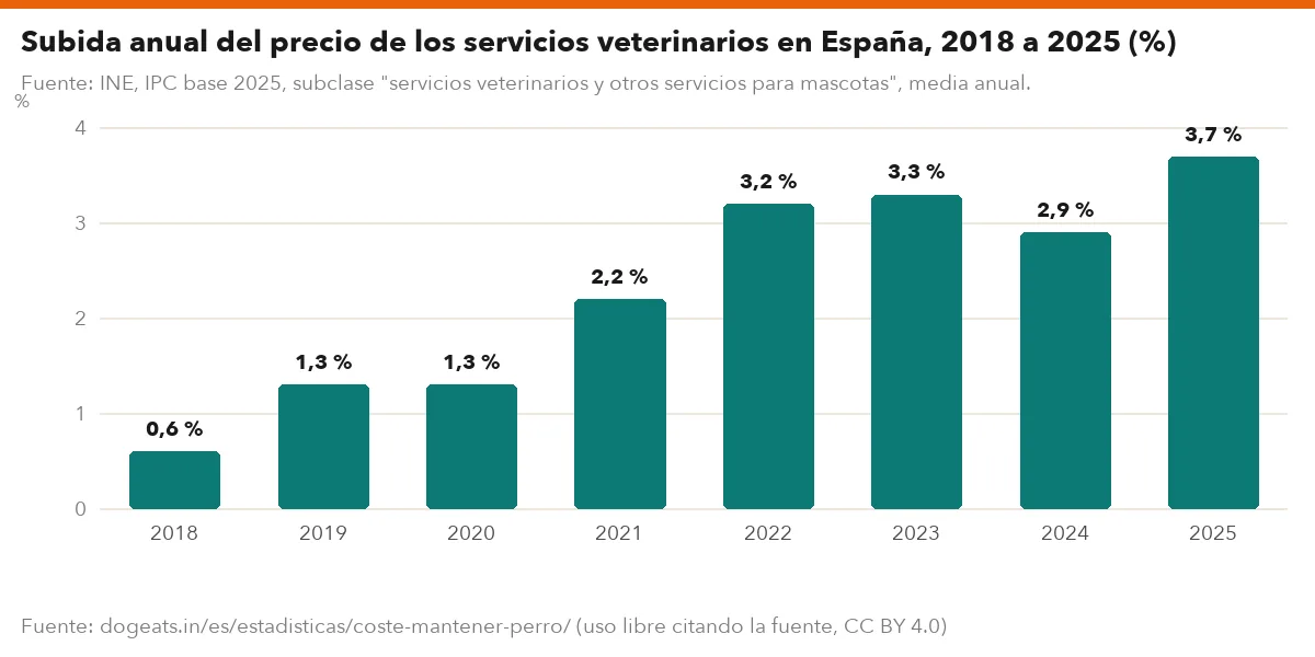 Subida anual del precio de los servicios veterinarios en España, 2018 a 2025 (%)