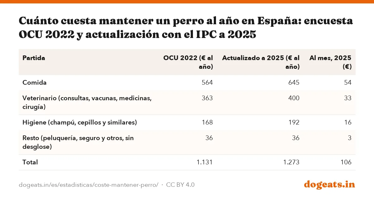 Cuánto cuesta mantener un perro al año en España: encuesta OCU 2022 y actualización con el IPC a 2025