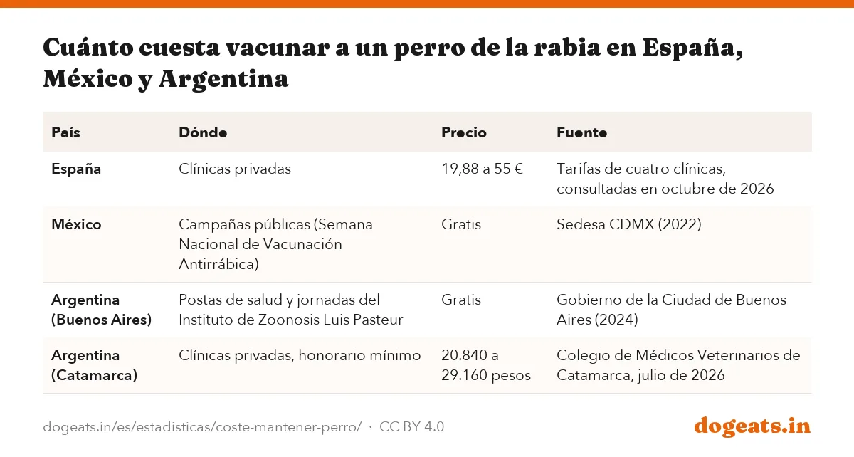 Cuánto cuesta vacunar a un perro de la rabia en España, México y Argentina