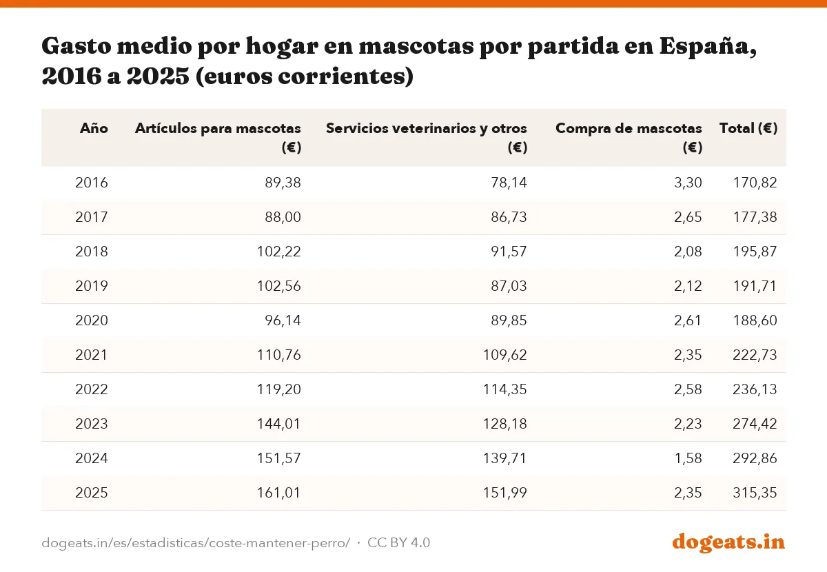 Gasto medio por hogar en mascotas por partida en España, 2016 a 2025 (euros corrientes)