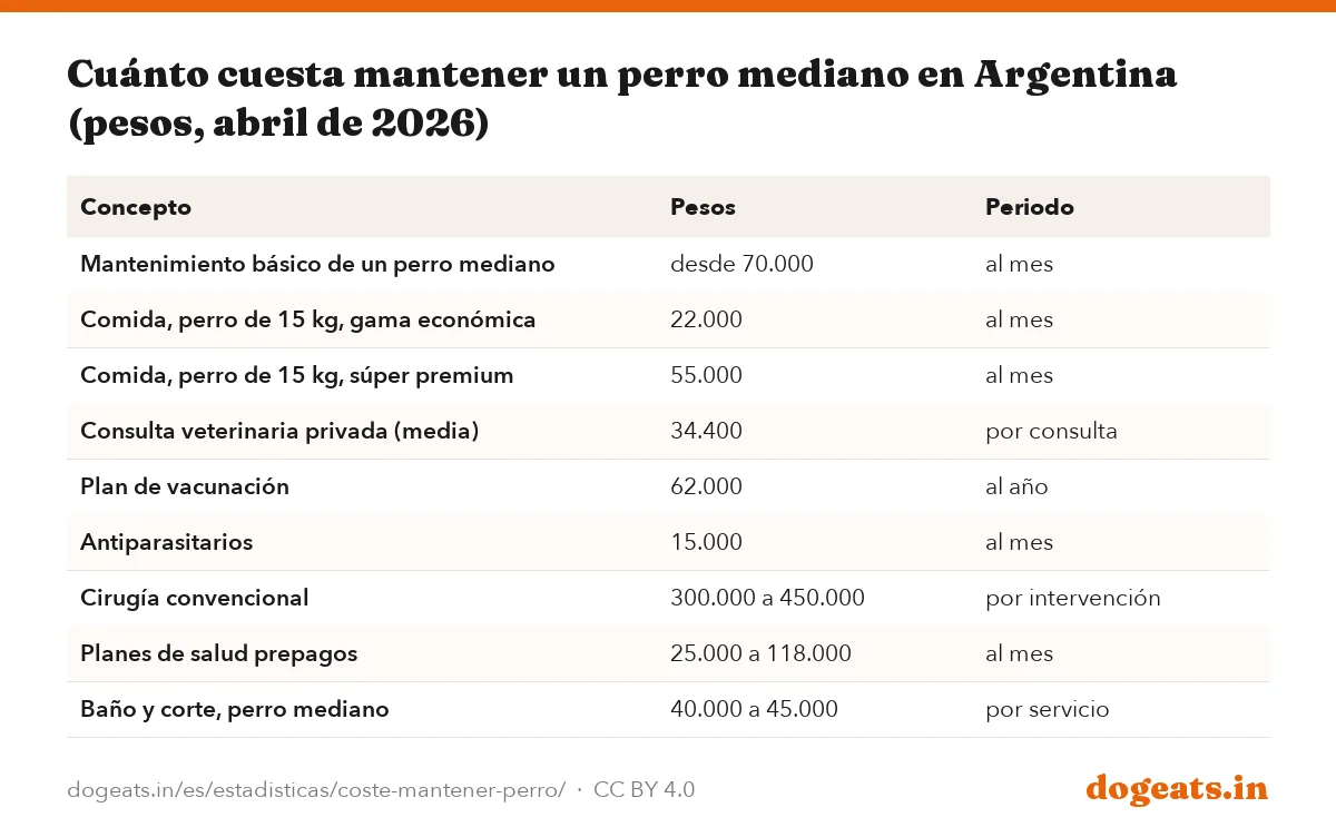 Cuánto cuesta mantener un perro mediano en Argentina (pesos, abril de 2026)