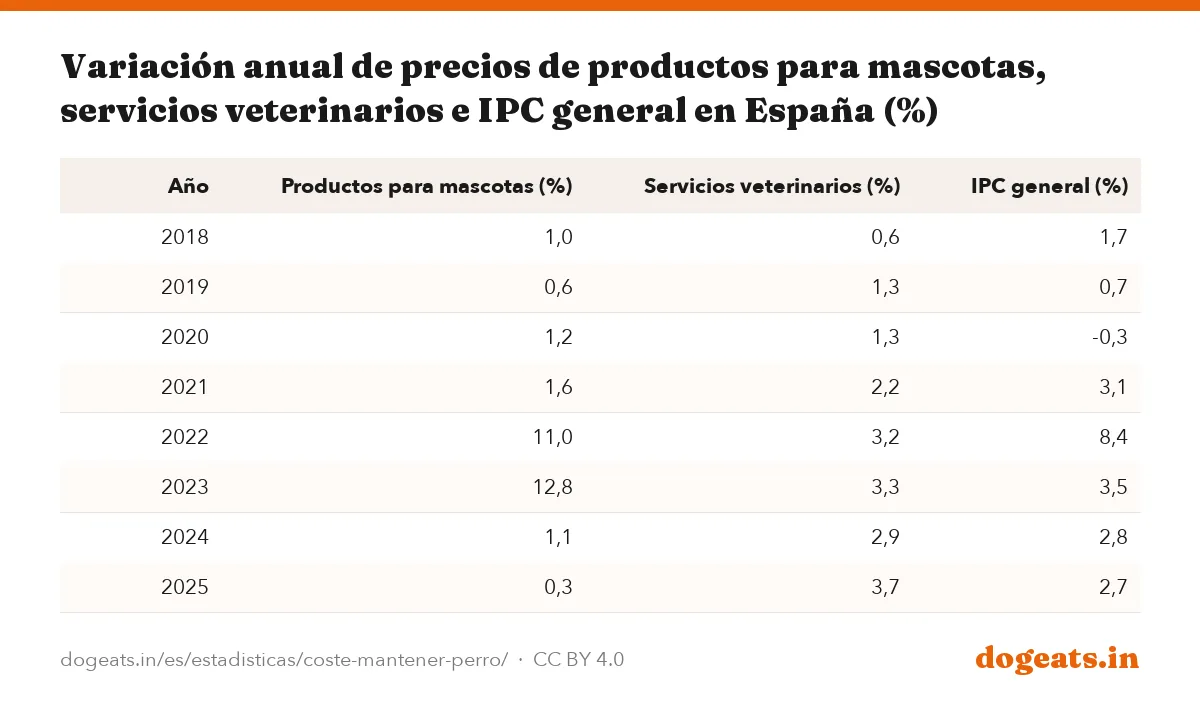 Variación anual de precios de productos para mascotas, servicios veterinarios e IPC general en España (%)