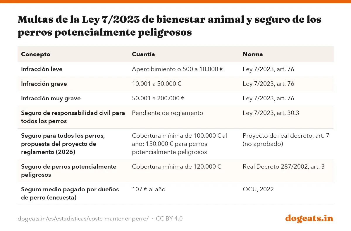 Multas de la Ley 7/2023 de bienestar animal y seguro de los perros potencialmente peligrosos