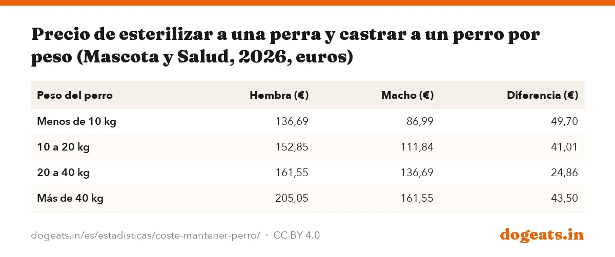 Precio de esterilizar a una perra y castrar a un perro por peso (Mascota y Salud, 2026, euros)