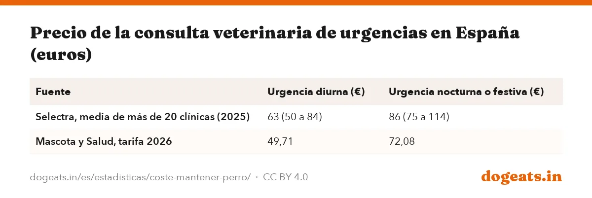 Precio de la consulta veterinaria de urgencias en España (euros)