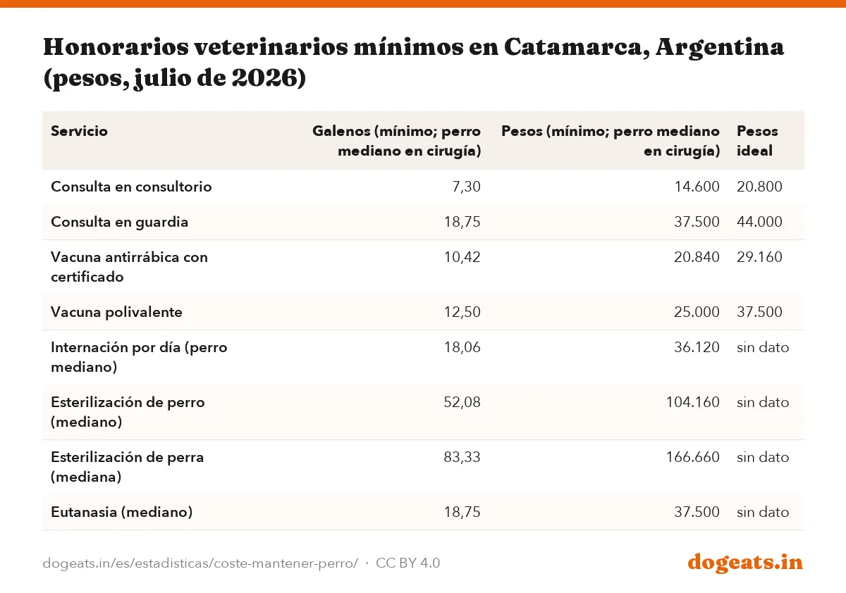 Honorarios veterinarios mínimos en Catamarca, Argentina (pesos, julio de 2026)