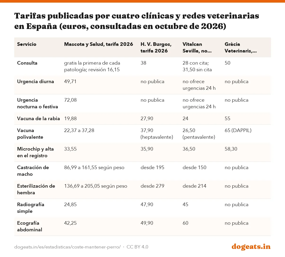 Tarifas publicadas por cuatro clínicas y redes veterinarias en España (euros, consultadas en octubre de 2026)