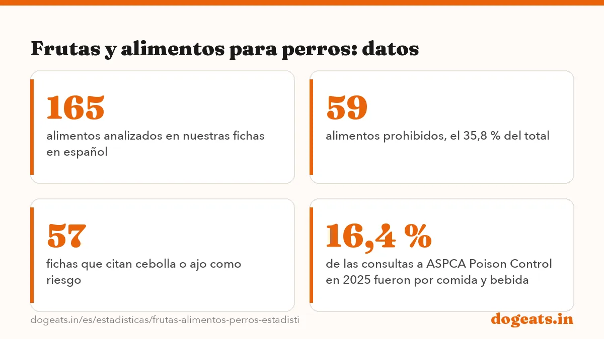 Frutas y alimentos para perros: datos: las cifras
