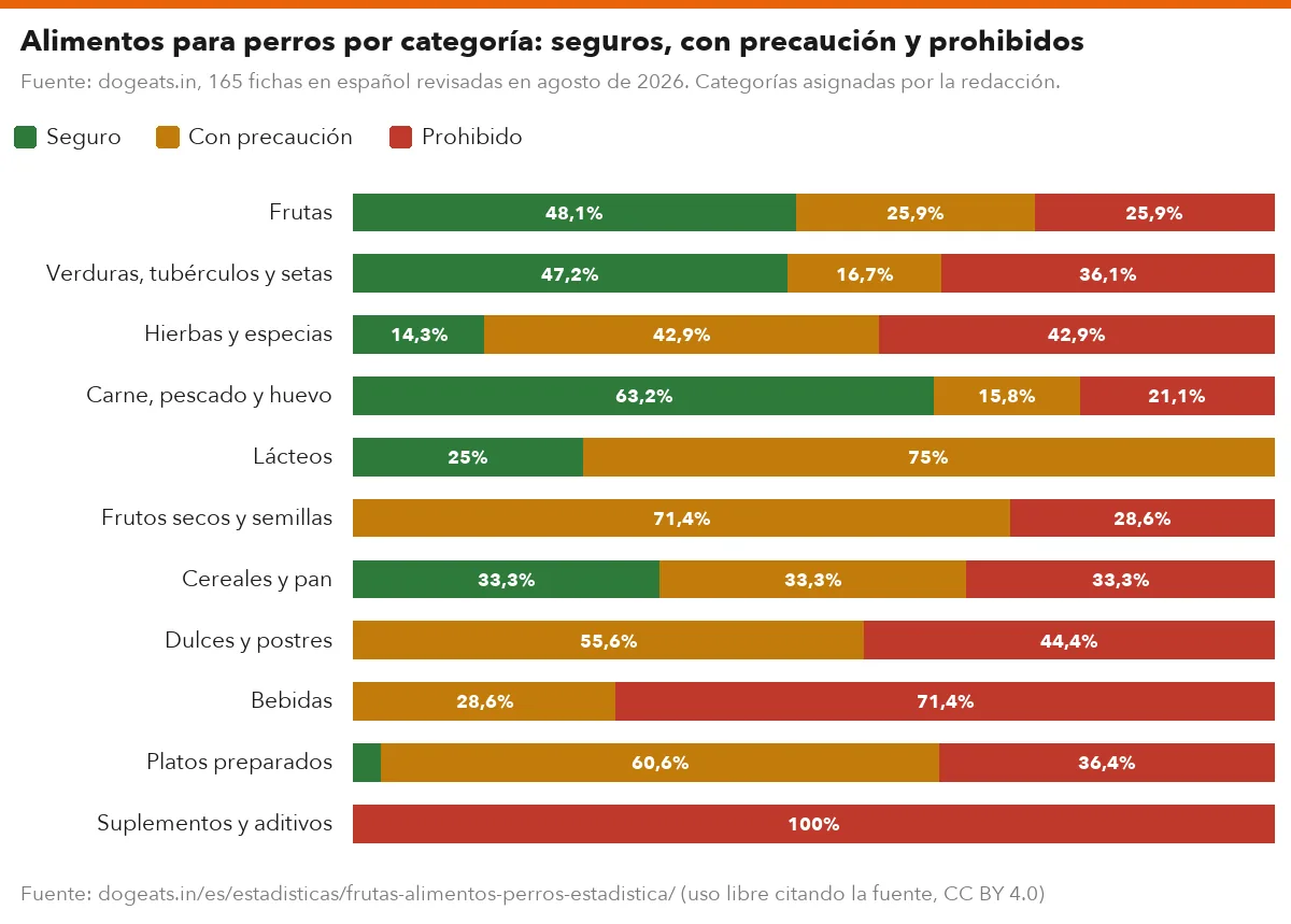 Alimentos para perros por categoría: seguros, con precaución y prohibidos