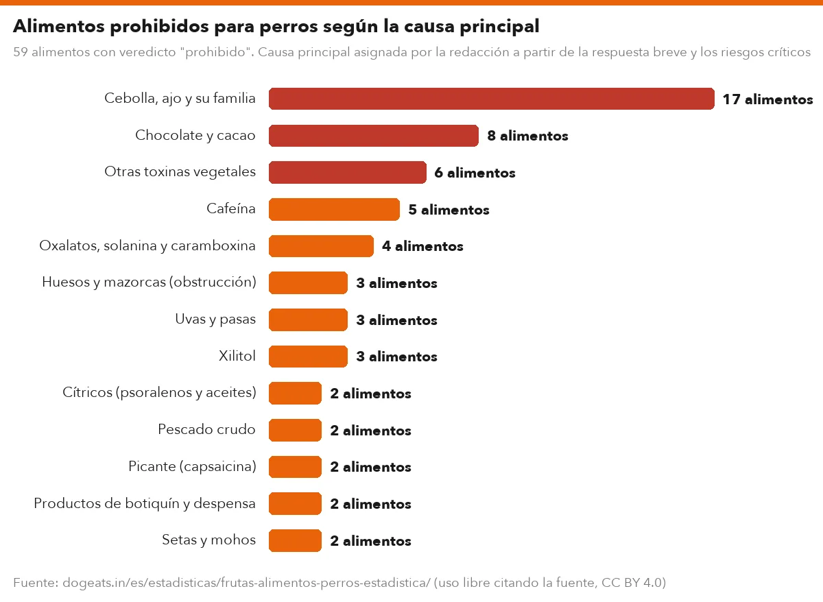 Alimentos prohibidos para perros según la causa principal
