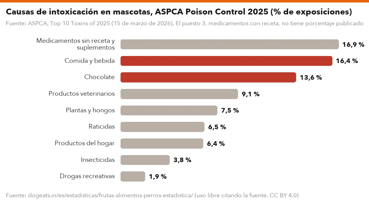 Causas de intoxicación en mascotas, ASPCA Poison Control 2025 (% de exposiciones)