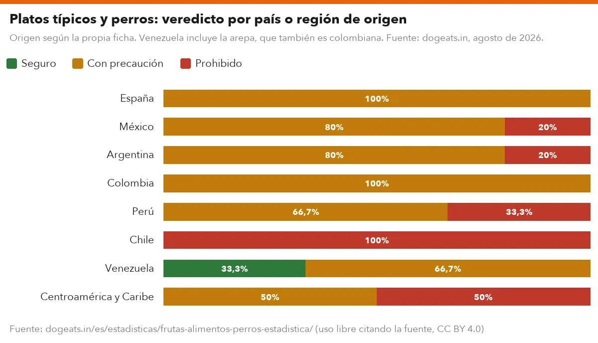 Platos típicos y perros: veredicto por país o región de origen