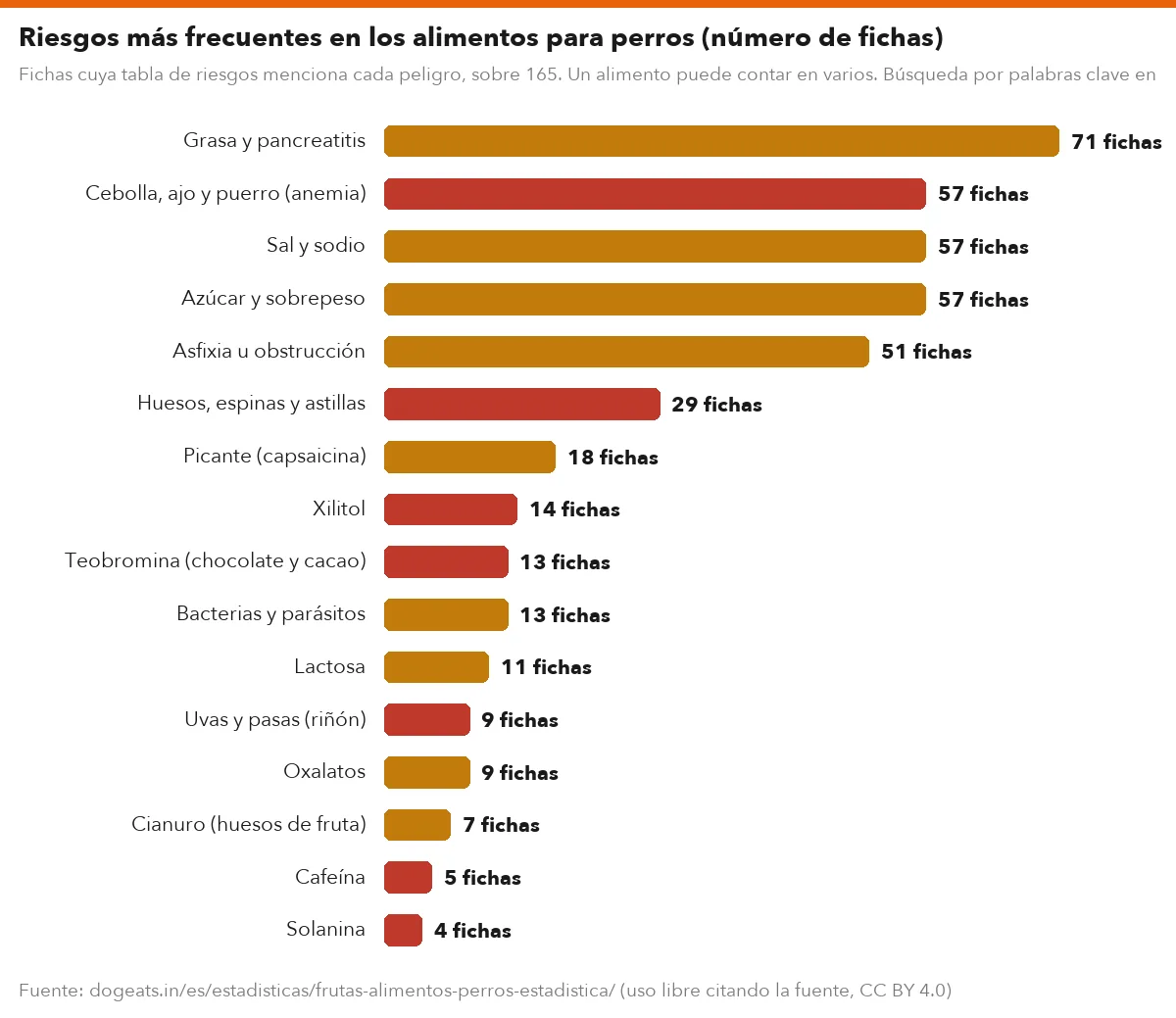 Riesgos más frecuentes en los alimentos para perros (número de fichas)