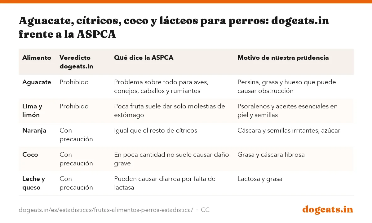 Aguacate, cítricos, coco y lácteos para perros: dogeats.in frente a la ASPCA