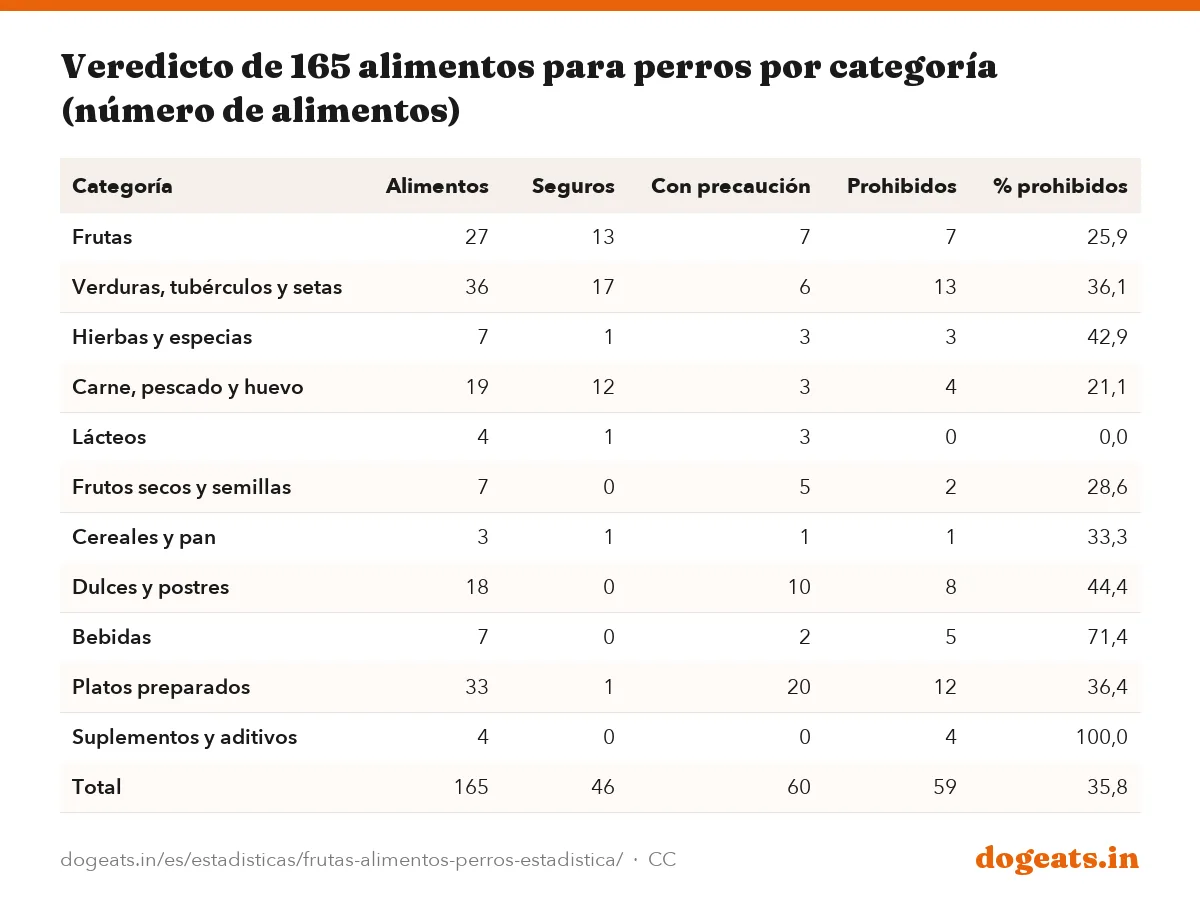 Veredicto de 165 alimentos para perros por categoría (número de alimentos)