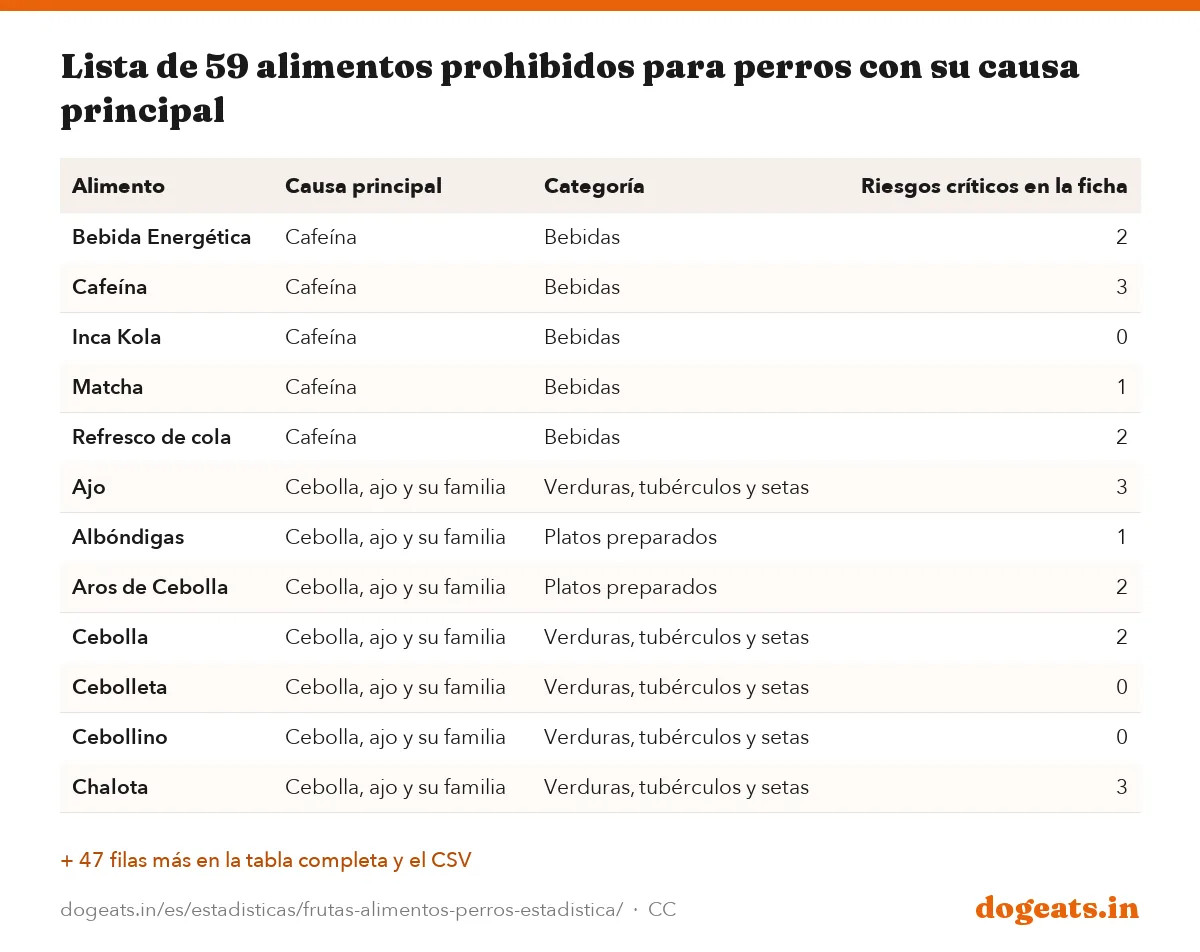 Lista de 59 alimentos prohibidos para perros con su causa principal