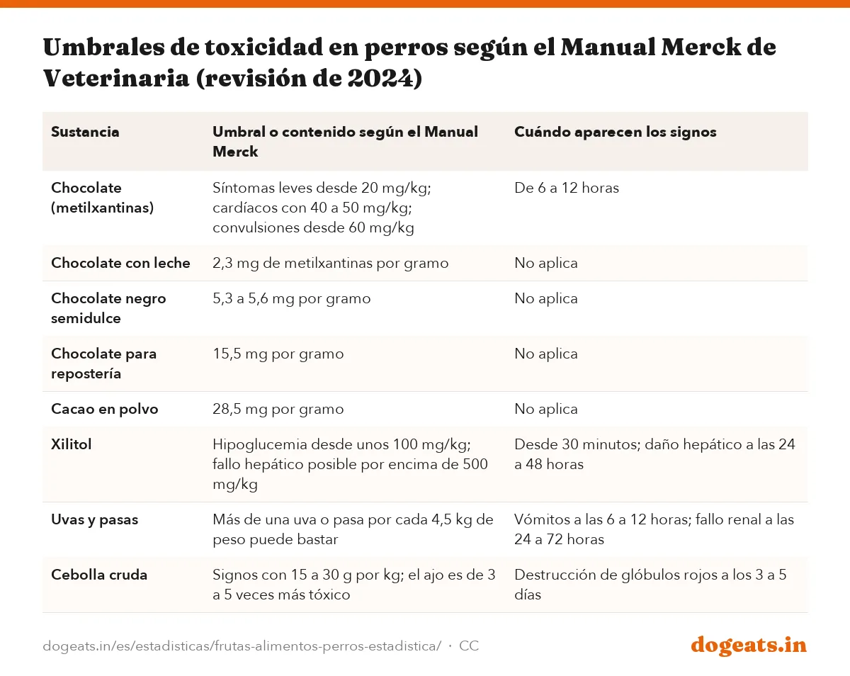 Umbrales de toxicidad en perros según el Manual Merck de Veterinaria (revisión de 2024)