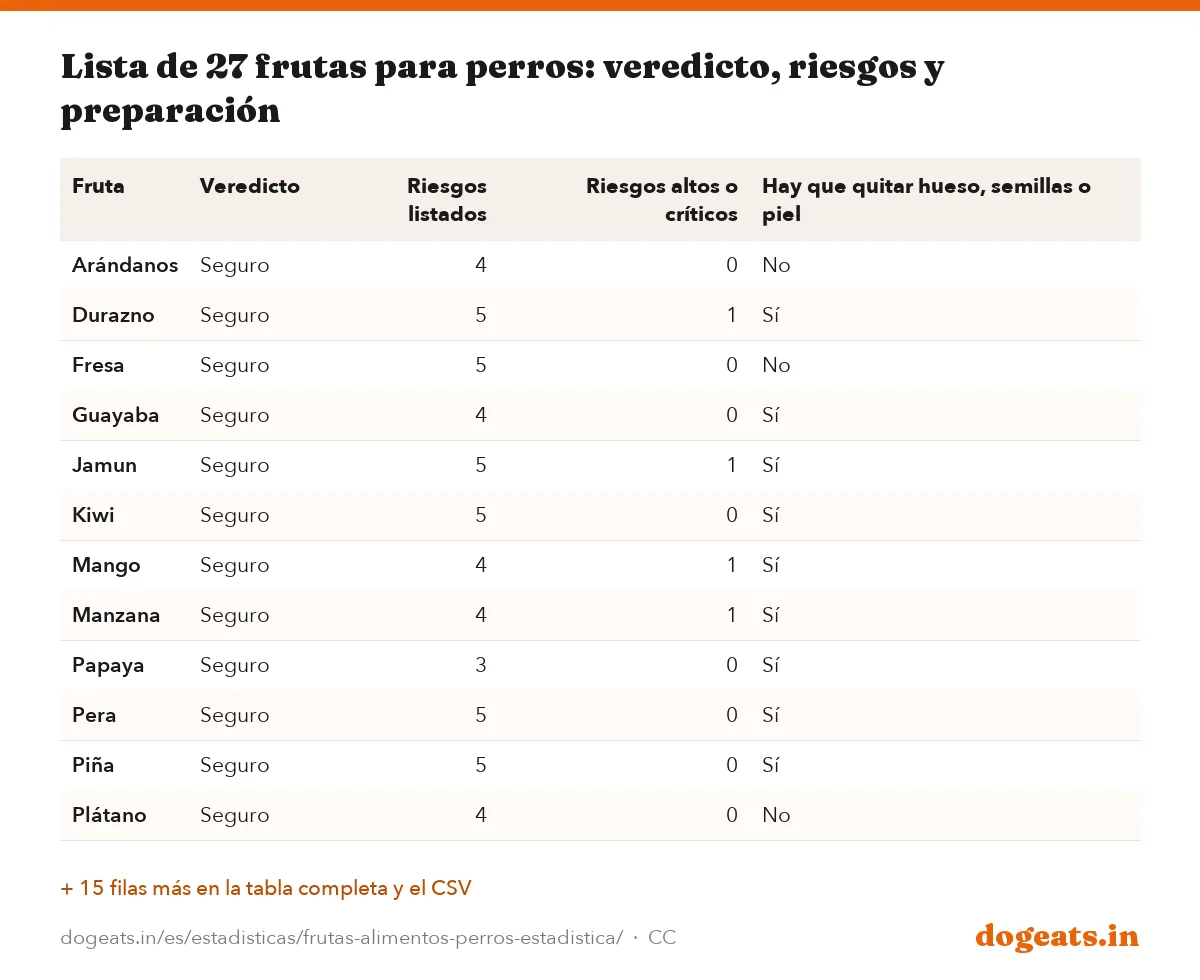 Lista de 27 frutas para perros: veredicto, riesgos y preparación