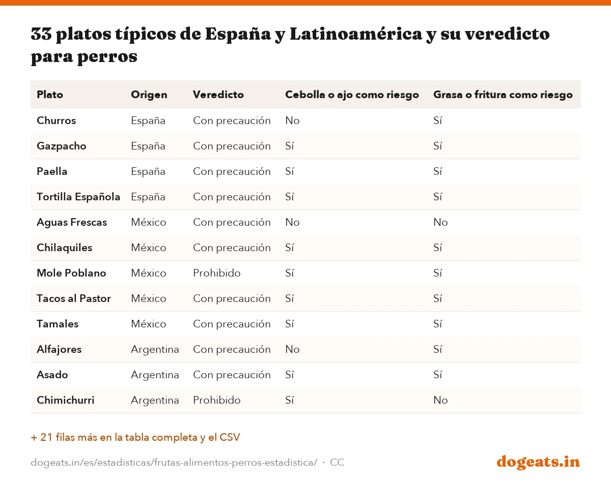 33 platos típicos de España y Latinoamérica y su veredicto para perros