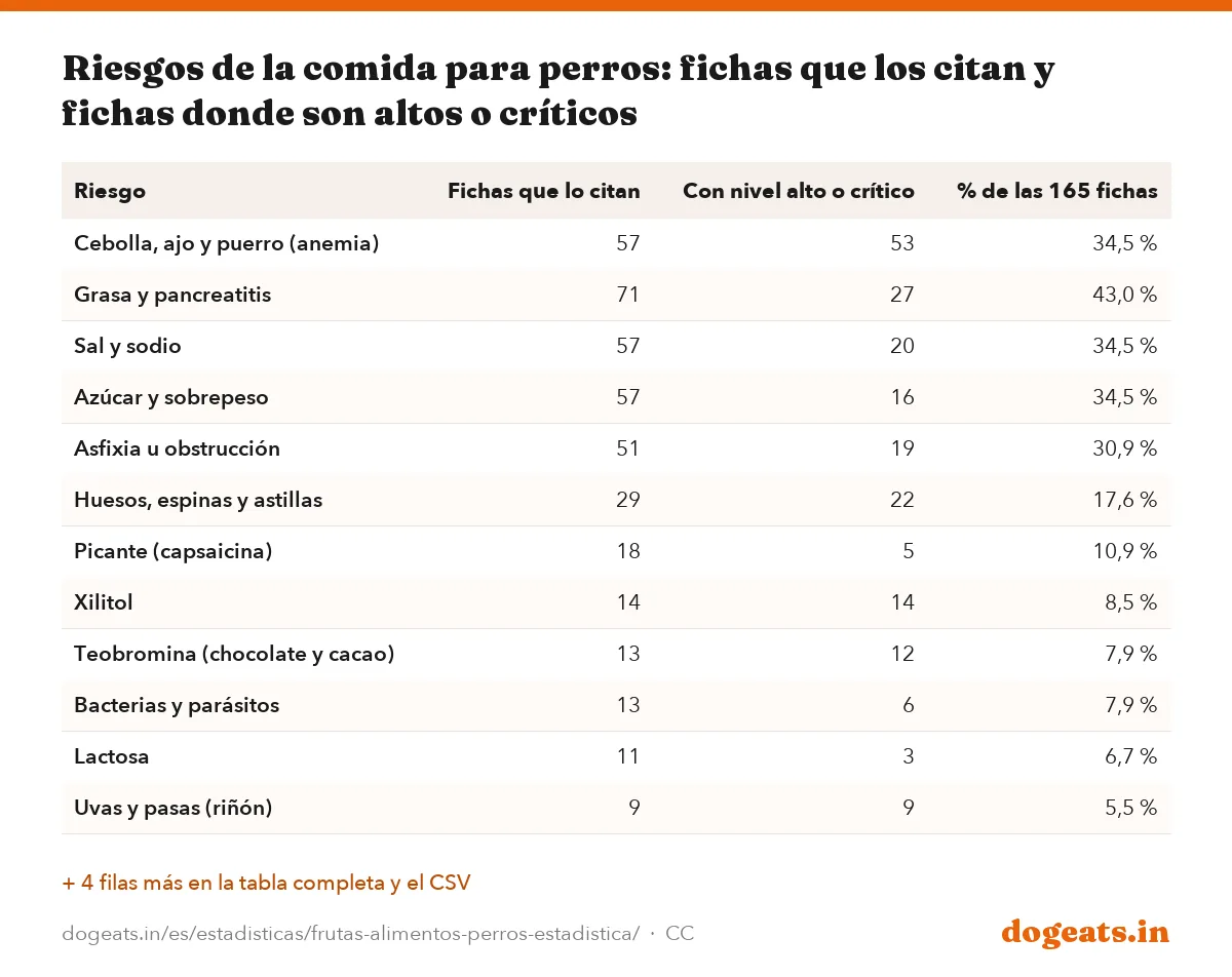 Riesgos de la comida para perros: fichas que los citan y fichas donde son altos o críticos