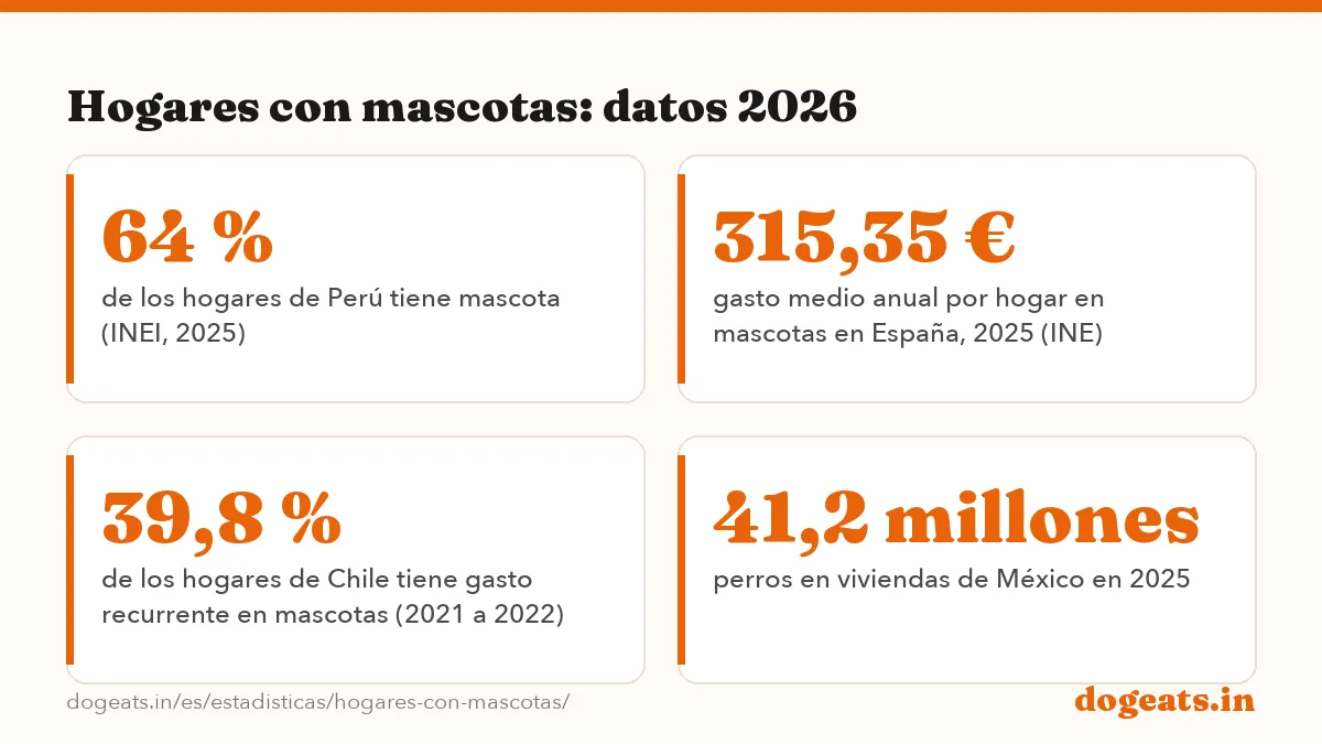 Hogares con mascotas: datos 2026: las cifras