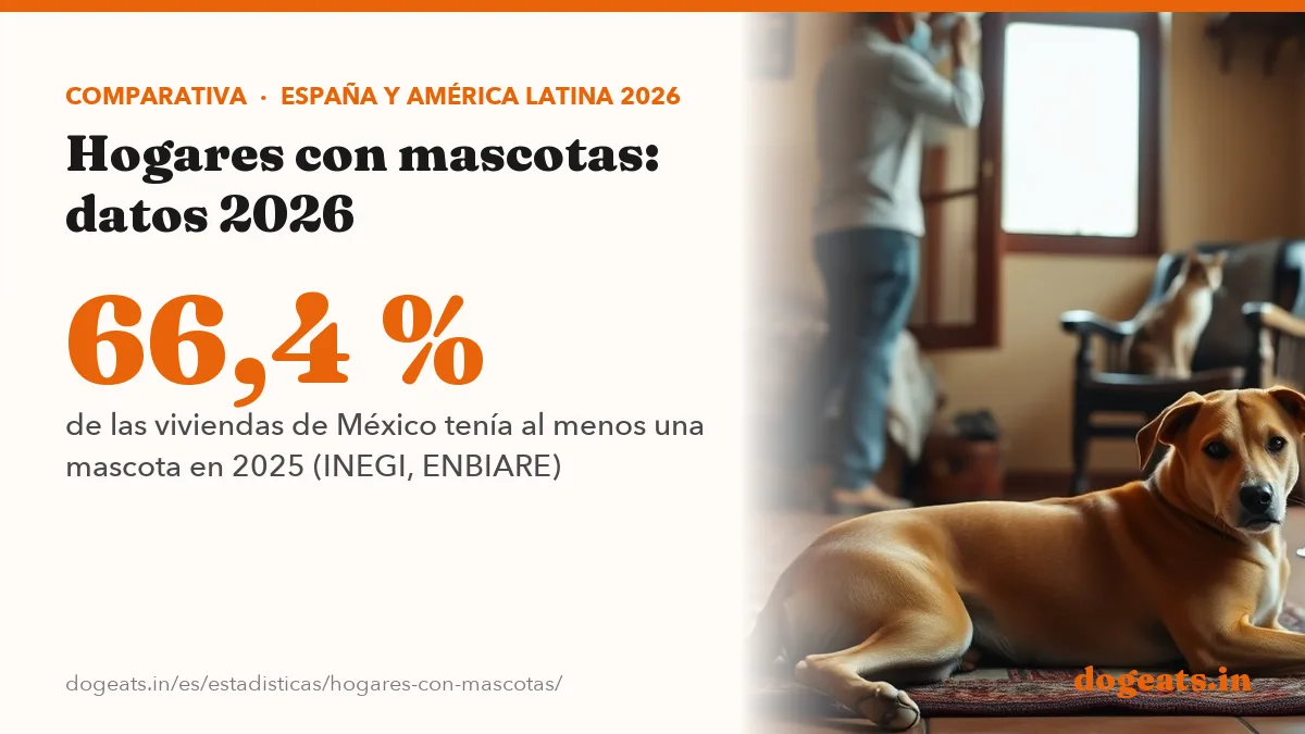 66,4 % de las viviendas de México tenía al menos una mascota en 2025 (INEGI, ENBIARE)