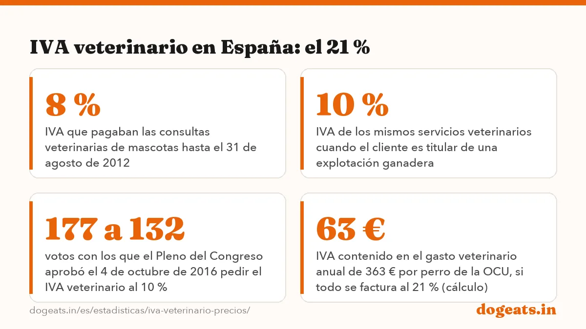 IVA veterinario en España: el 21 %: 21 % IVA de los servicios veterinarios para perros y gatos en España desde el