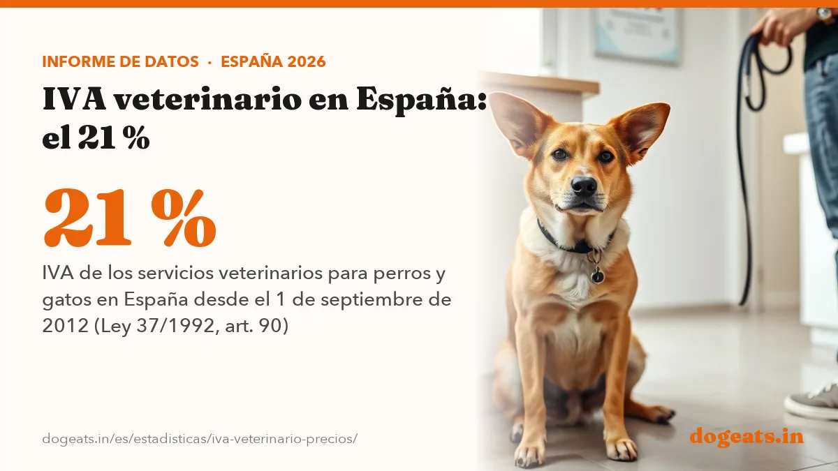 21 % IVA de los servicios veterinarios para perros y gatos en España desde el 1 de septiembre de 2012 (Ley 37/1992, art. 90)