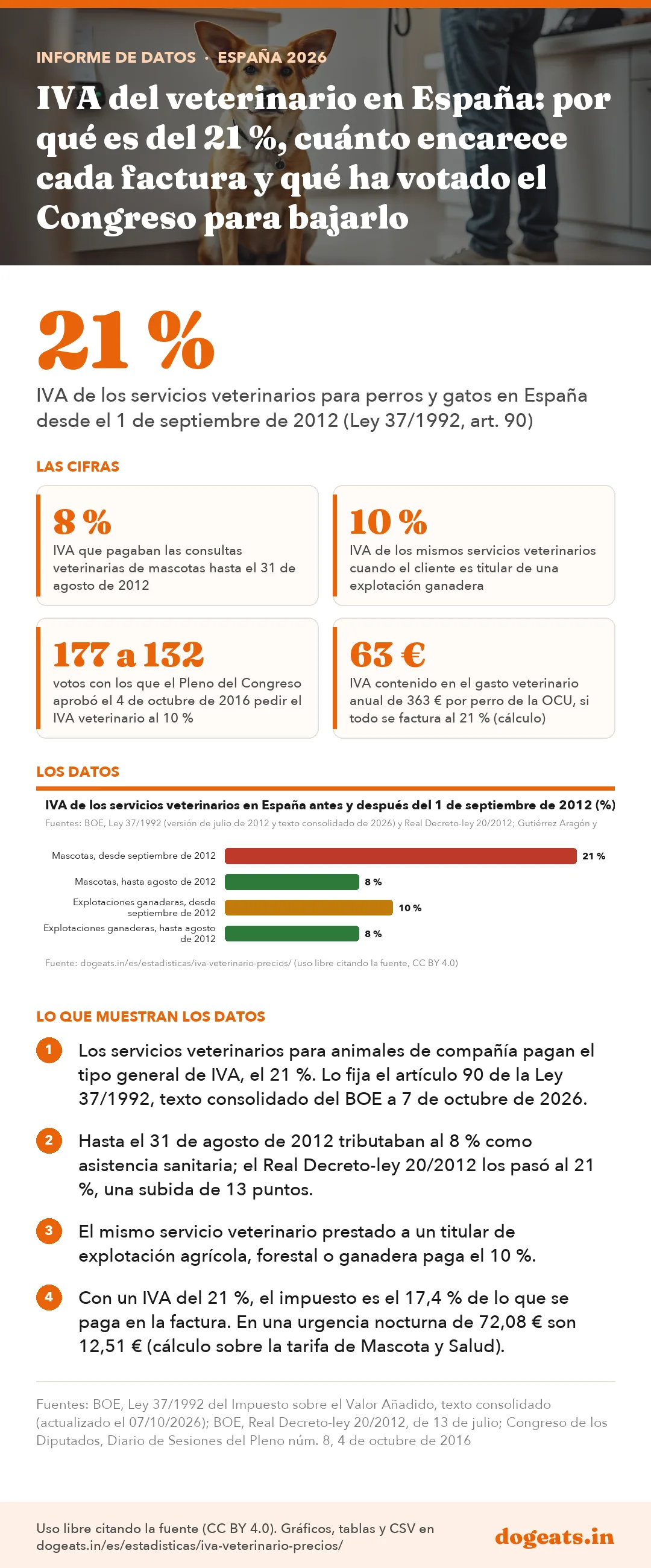 Infograf&iacute;a: IVA del veterinario en España: por qué es del 21 %, cuánto encarece cada factura y qué ha votado el Congreso para bajarlo