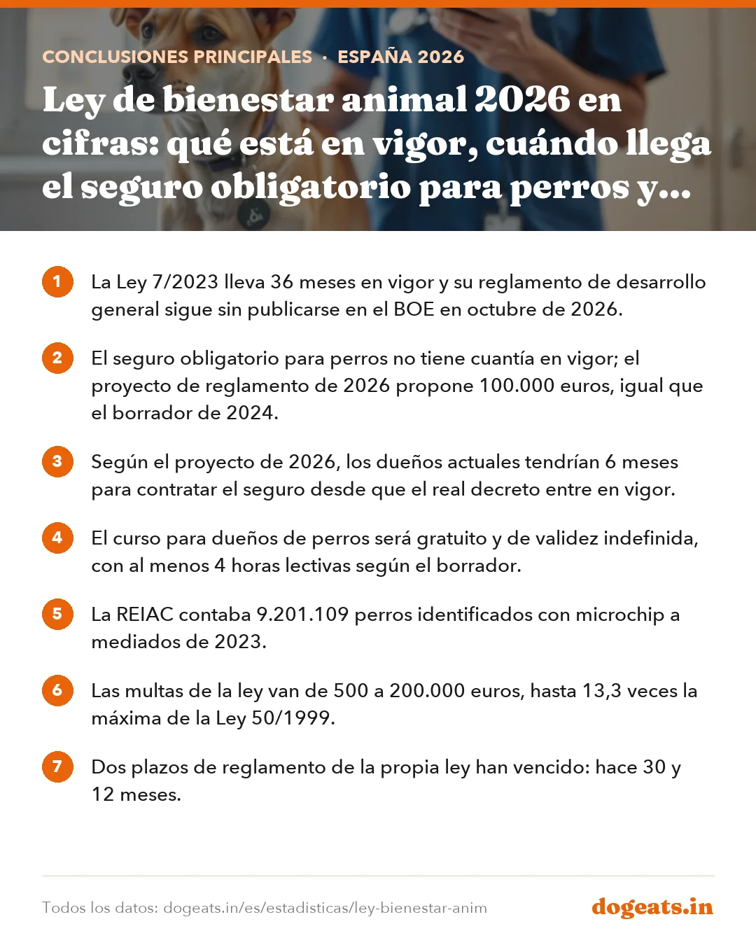 Conclusiones principales: Ley de bienestar animal 2026 en cifras: qué está en vigor, cuándo llega el seguro obligatorio para perros y el curso, multas y fechas