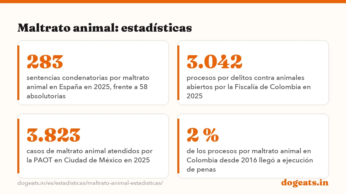 Maltrato animal: estadísticas: las cifras