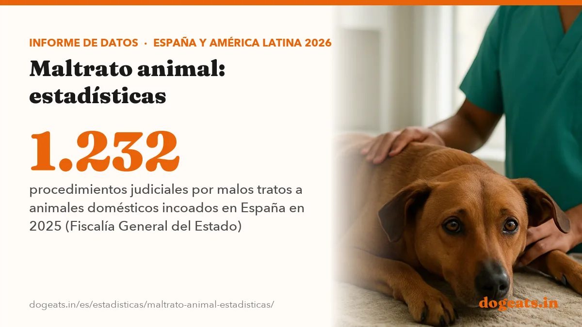 1.232 procedimientos judiciales por malos tratos a animales domésticos incoados en España en 2025 (Fiscalía General del Estado)