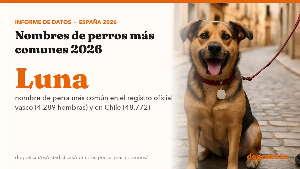 Luna nombre de perra más común en el registro oficial vasco (4.289 hembras) y en Chile (48.772)