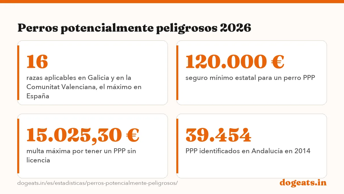 Perros potencialmente peligrosos 2026: las cifras