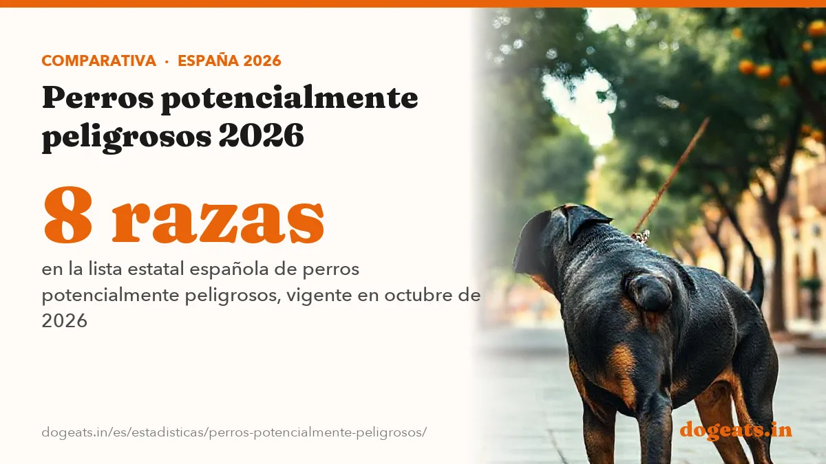 8 razas en la lista estatal española de perros potencialmente peligrosos, vigente en octubre de 2026