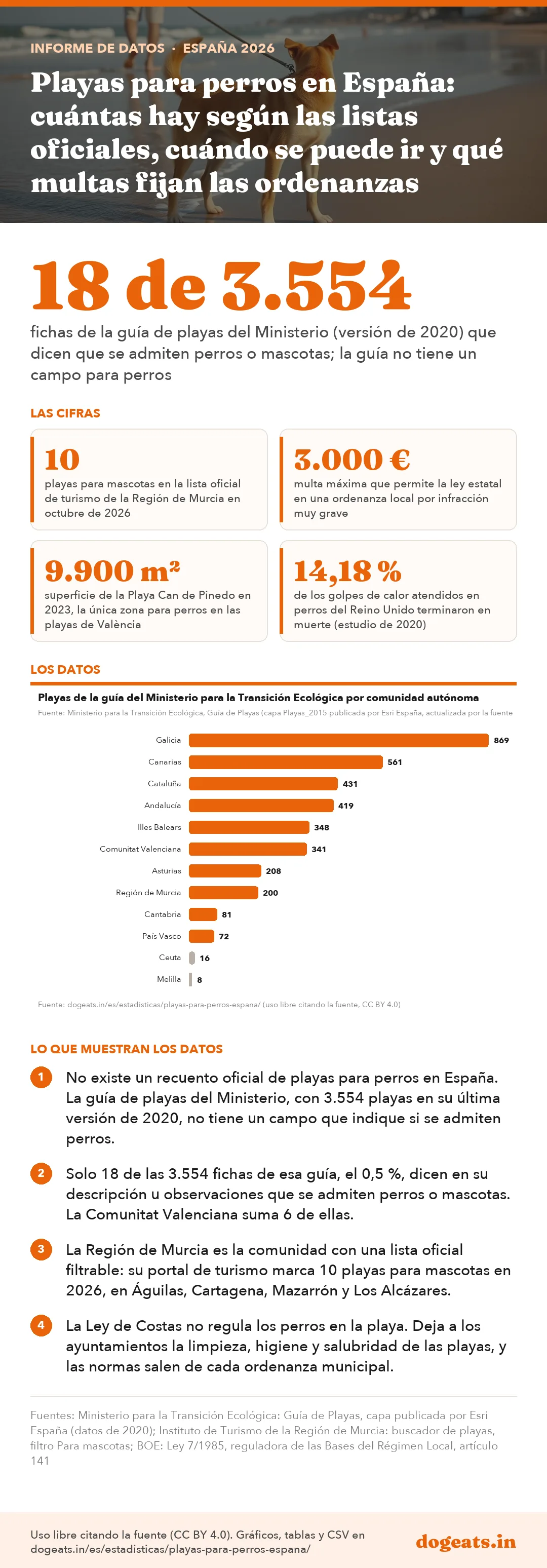 Infograf&iacute;a: Playas para perros en España: cuántas hay según las listas oficiales, cuándo se puede ir y qué multas fijan las ordenanzas