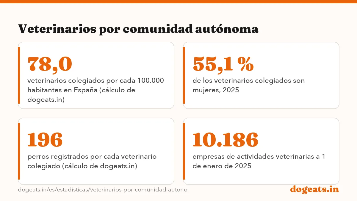 Veterinarios por comunidad autónoma: 38.668 veterinarios colegiados en España a 31 de diciembre de 2025, según el INE
