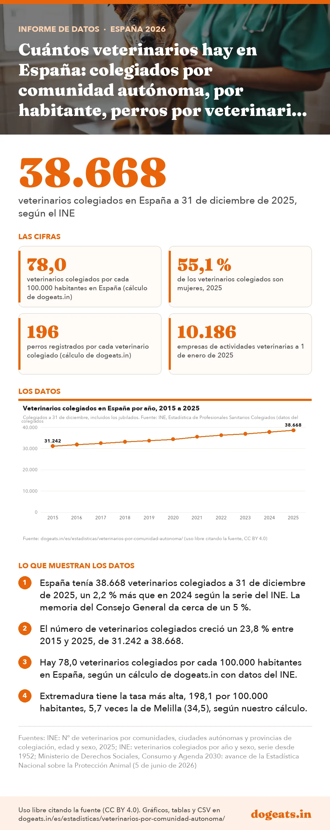 Infograf&iacute;a: Cuántos veterinarios hay en España: colegiados por comunidad autónoma, por habitante, perros por veterinario y mujeres en la profesión