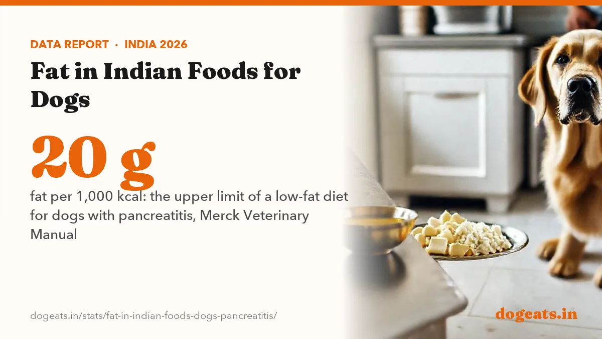 20 g fat per 1,000 kcal: the upper limit of a low-fat diet for dogs with pancreatitis, Merck Veterinary Manual