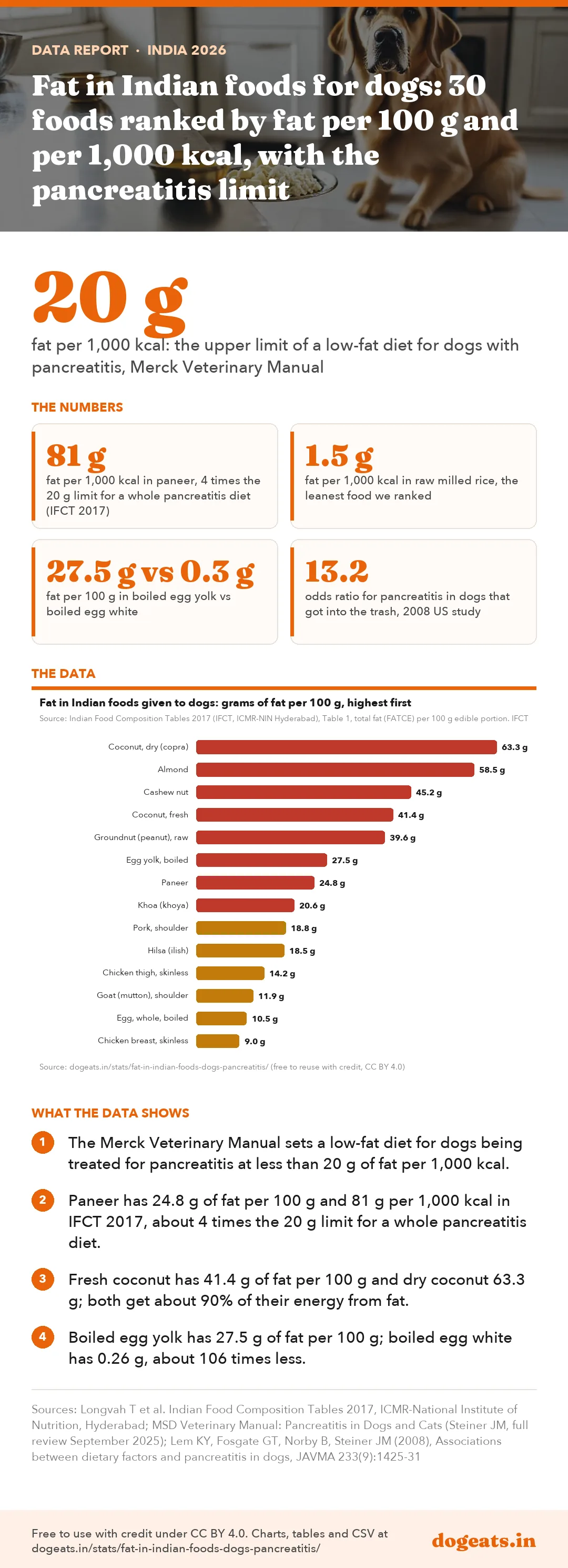 Infographic: Fat in Indian foods for dogs: 30 foods ranked by fat per 100 g and per 1,000 kcal, with the pancreatitis limit