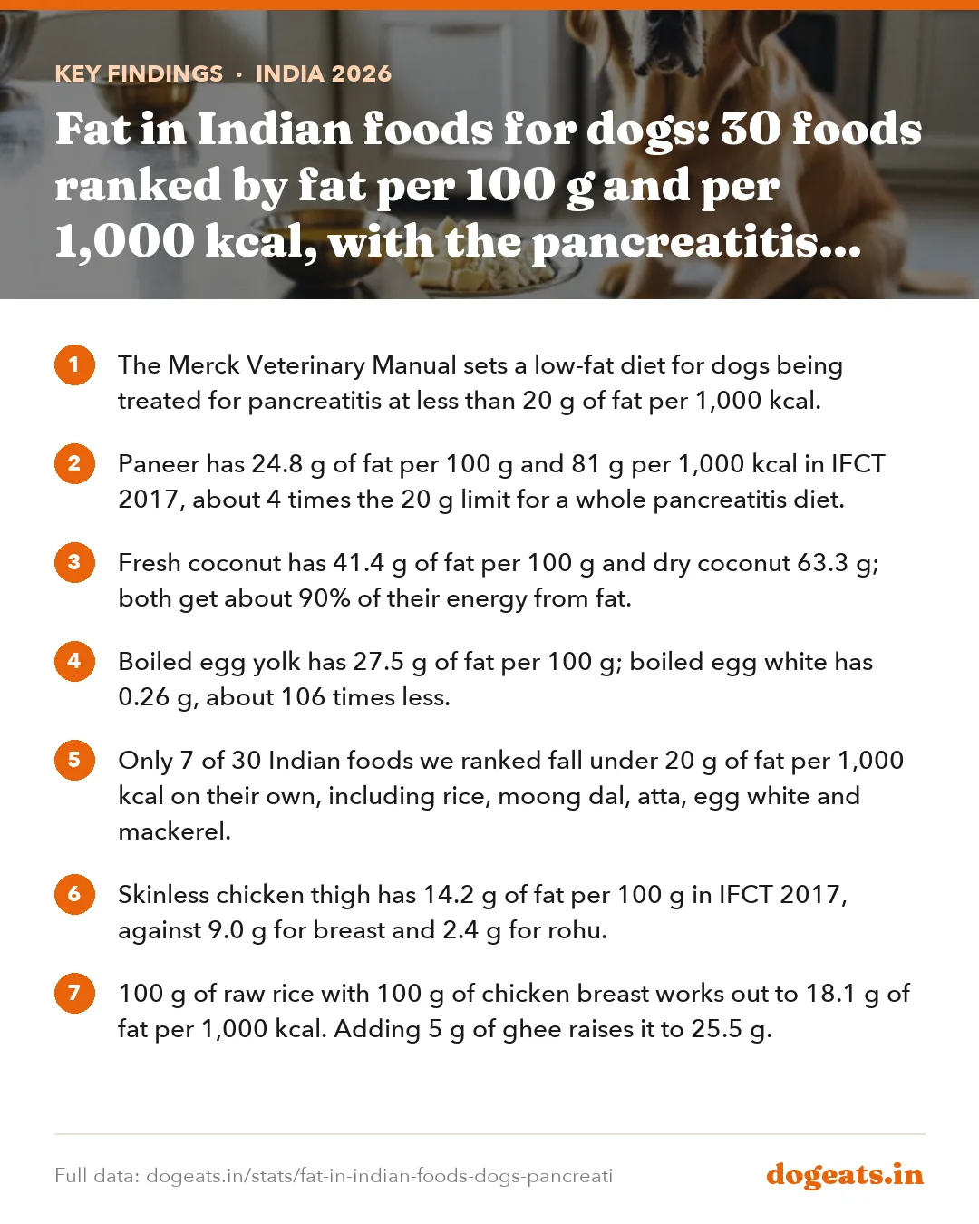 Key findings: Fat in Indian foods for dogs: 30 foods ranked by fat per 100 g and per 1,000 kcal, with the pancreatitis limit