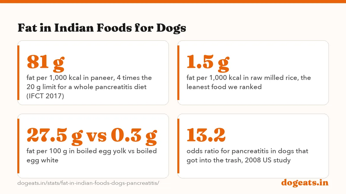 Fat in Indian Foods for Dogs: 20 g fat per 1,000 kcal: the upper limit of a low-fat diet for dogs with