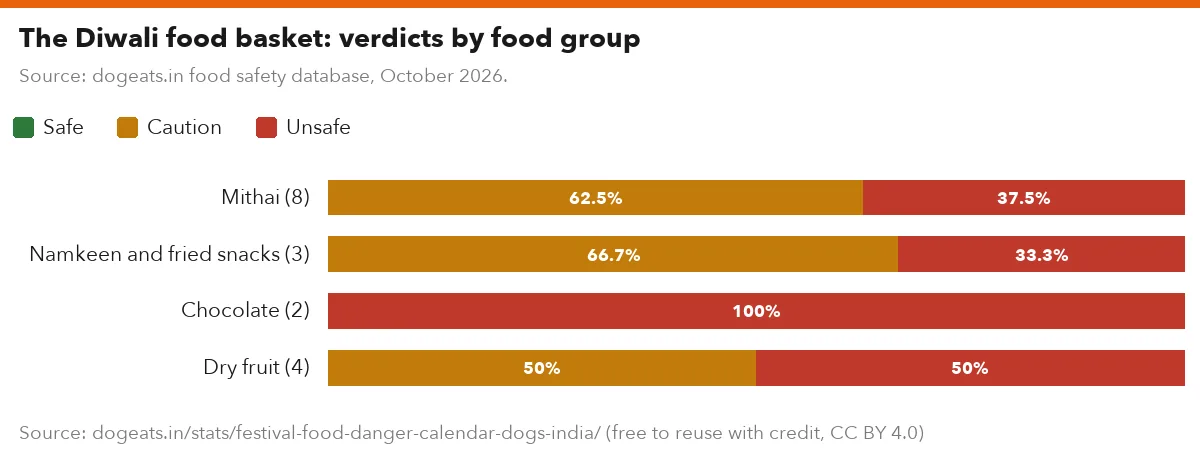The Diwali food basket: verdicts by food group