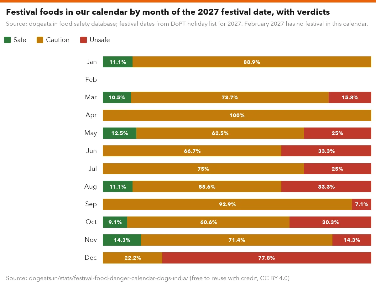 Festival foods in our calendar by month of the 2027 festival date, with verdicts