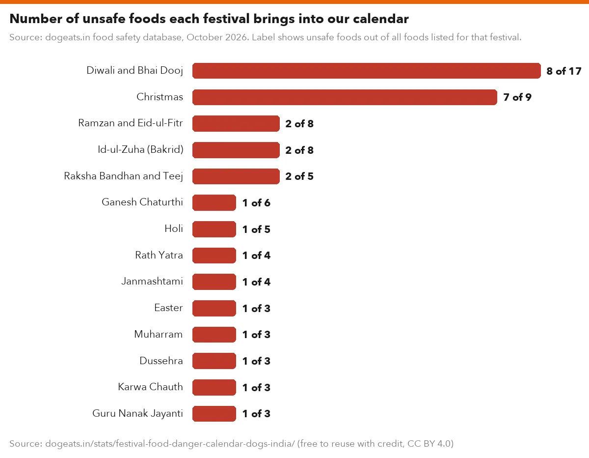 Number of unsafe foods each festival brings into our calendar