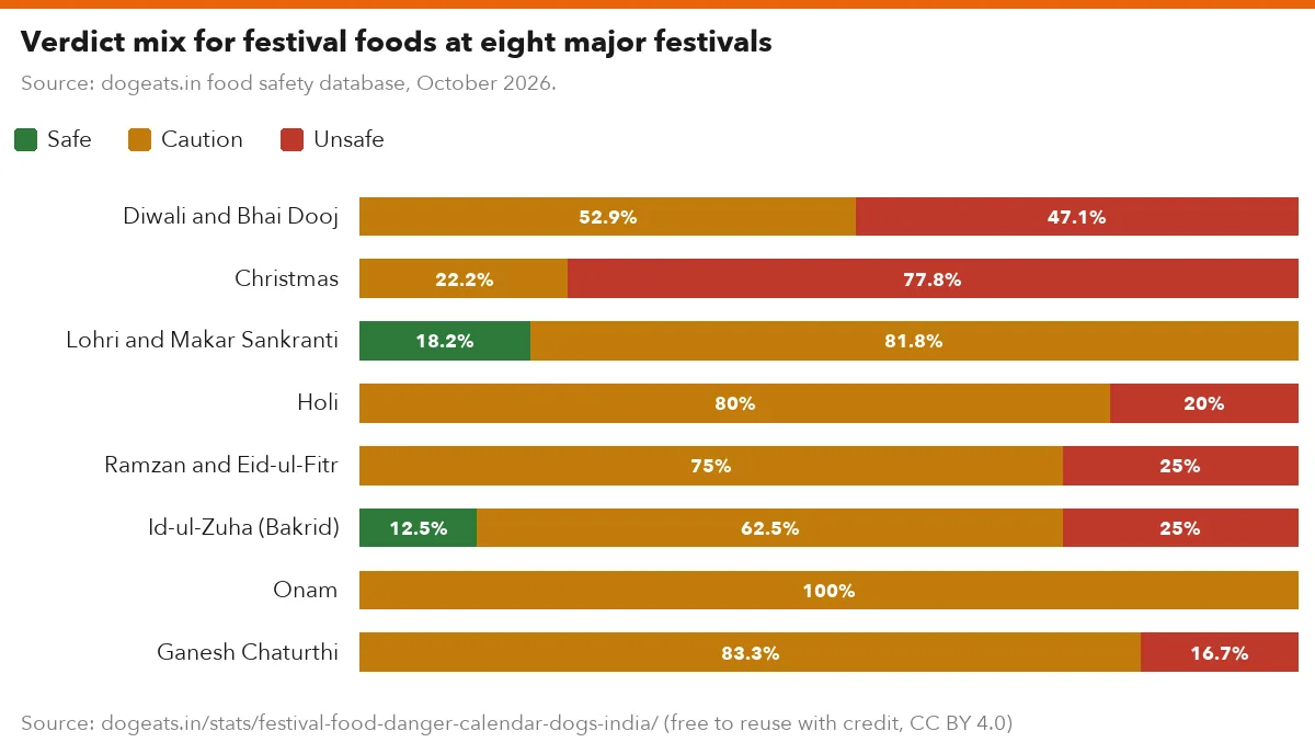 Verdict mix for festival foods at eight major festivals