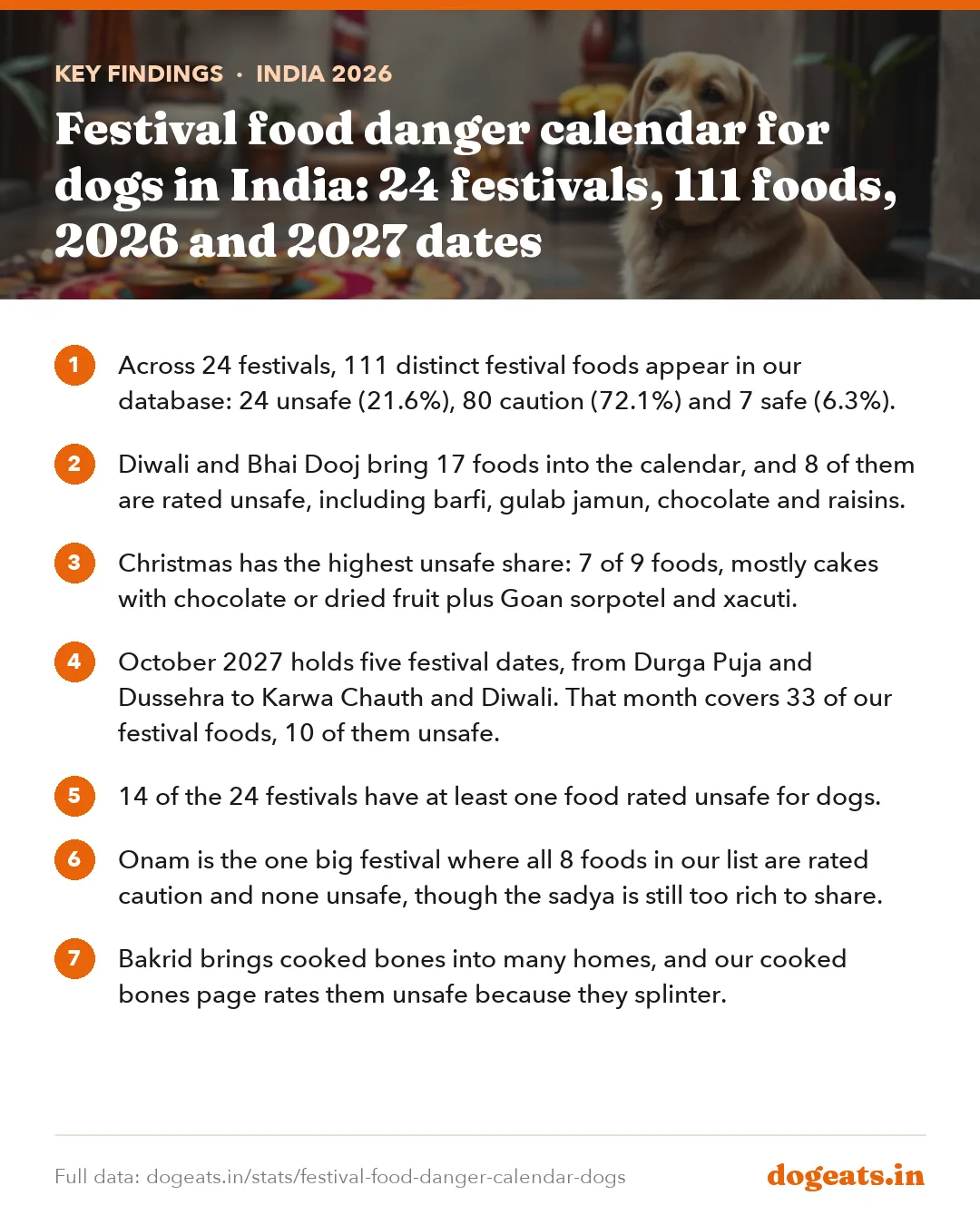 Key findings: Festival food danger calendar for dogs in India: 24 festivals, 111 foods, 2026 and 2027 dates